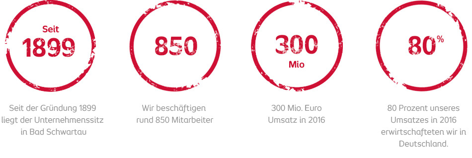 Zahlen